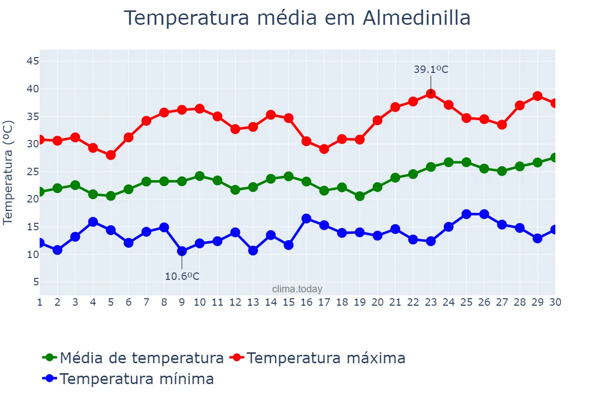 Temperatura em junho em Almedinilla, Andalusia, ES