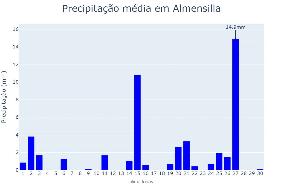 Precipitação em abril em Almensilla, Andalusia, ES