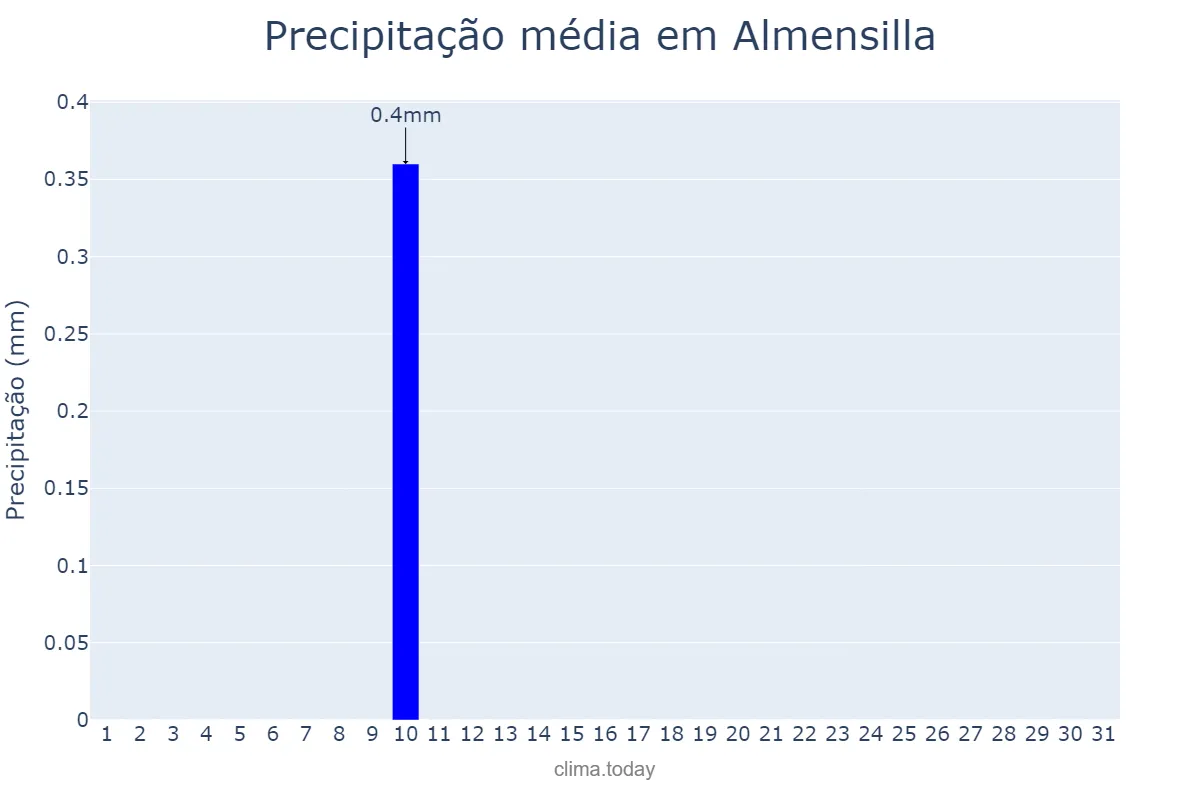 Precipitação em agosto em Almensilla, Andalusia, ES