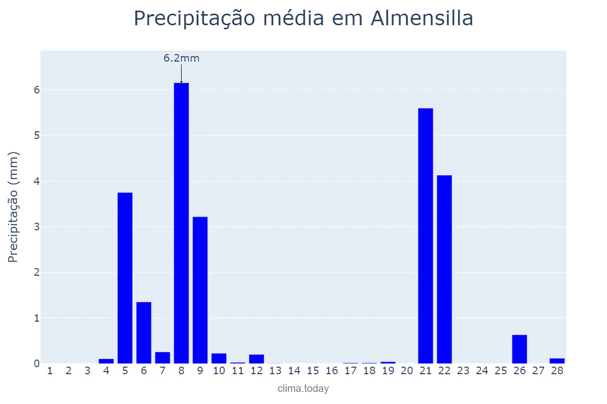Precipitação em fevereiro em Almensilla, Andalusia, ES