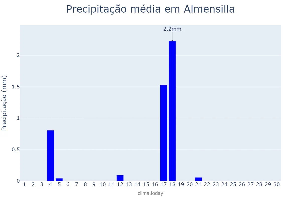 Precipitação em junho em Almensilla, Andalusia, ES