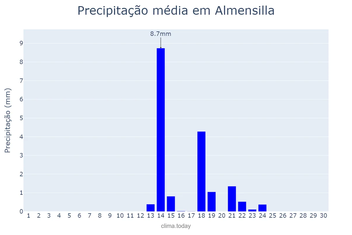Precipitação em setembro em Almensilla, Andalusia, ES