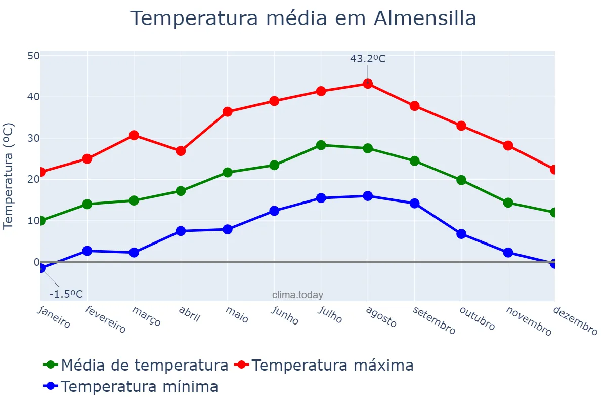 Temperatura anual em Almensilla, Andalusia, ES