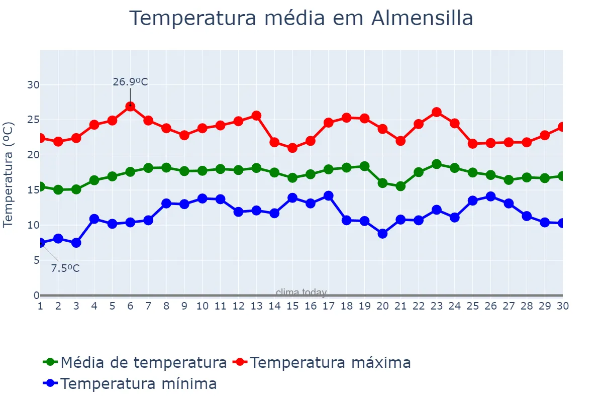 Temperatura em abril em Almensilla, Andalusia, ES