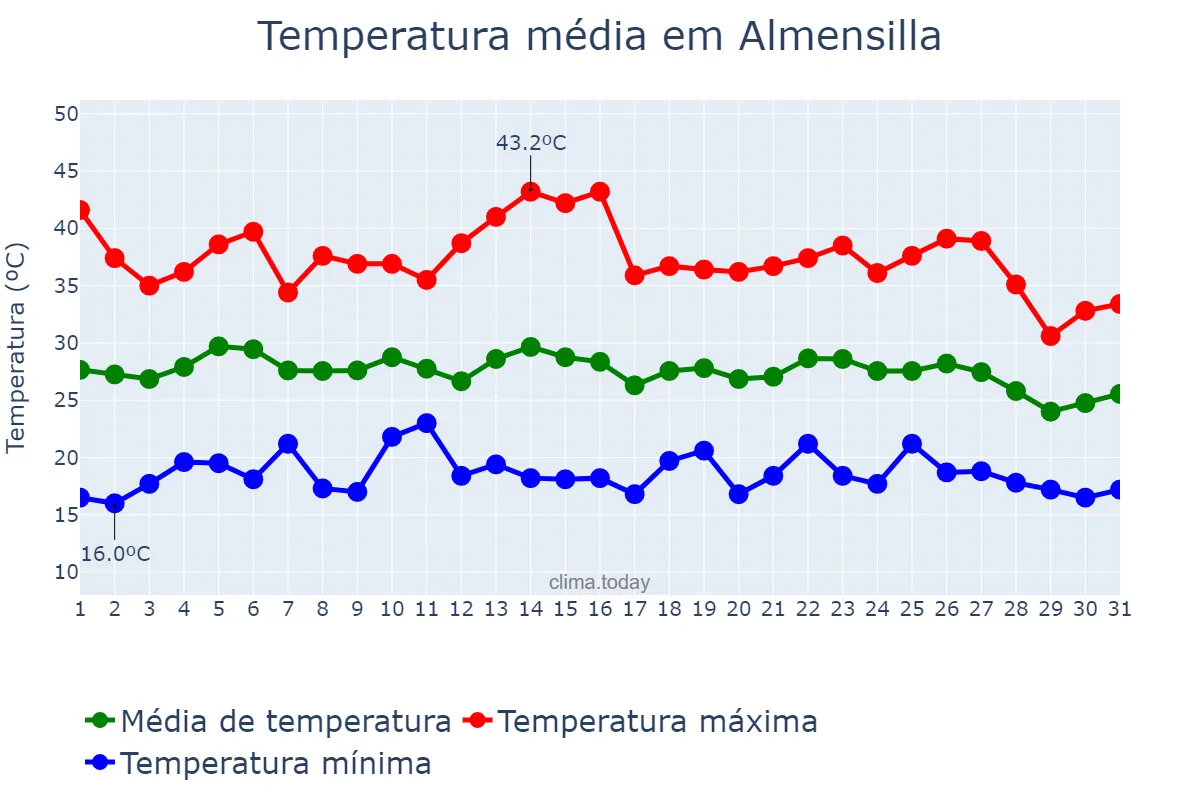 Temperatura em agosto em Almensilla, Andalusia, ES
