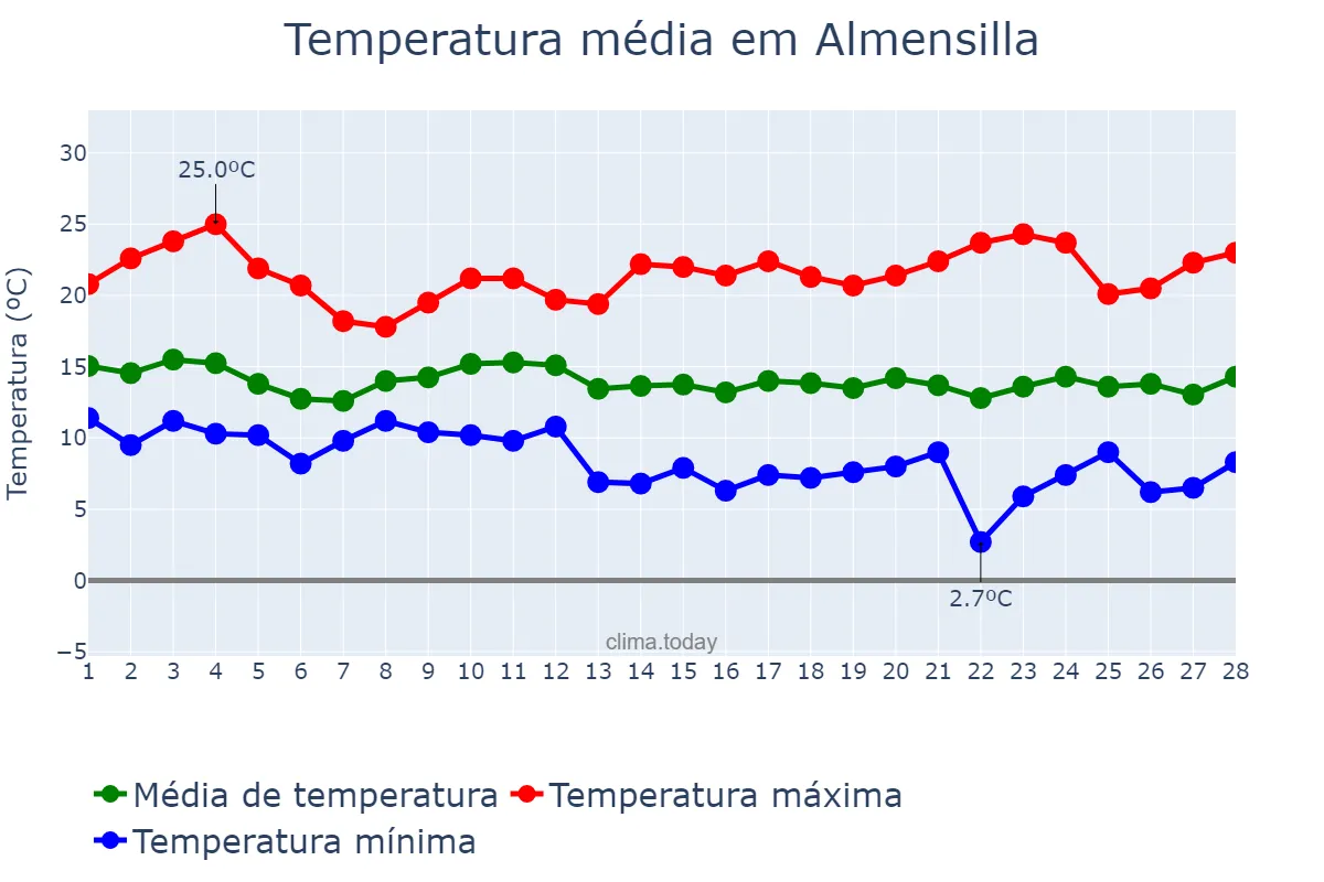 Temperatura em fevereiro em Almensilla, Andalusia, ES