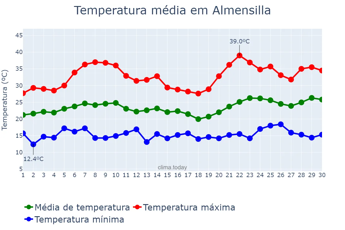 Temperatura em junho em Almensilla, Andalusia, ES