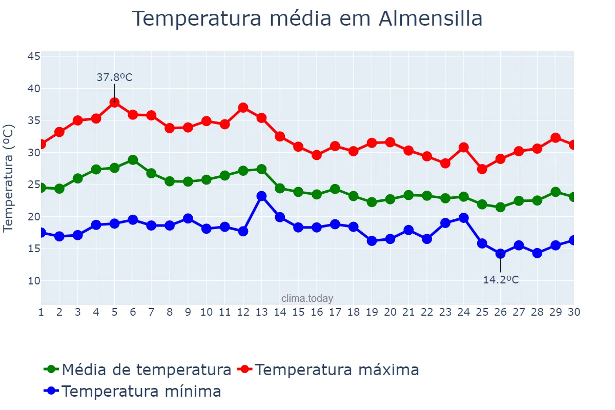 Temperatura em setembro em Almensilla, Andalusia, ES