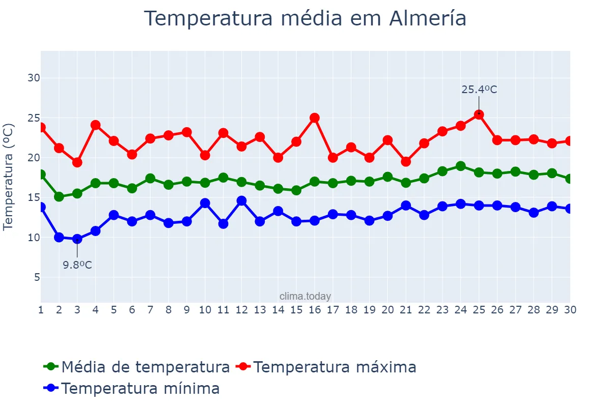 Temperatura em abril em Almería, Andalusia, ES