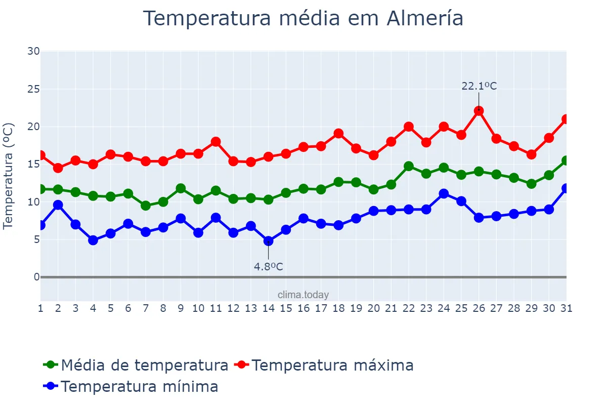 Temperatura em janeiro em Almería, Andalusia, ES