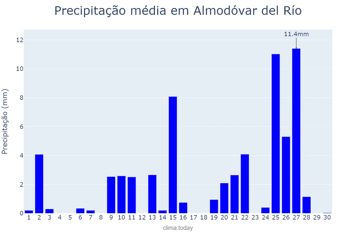 Precipitação em abril em Almodóvar del Río, Andalusia, ES