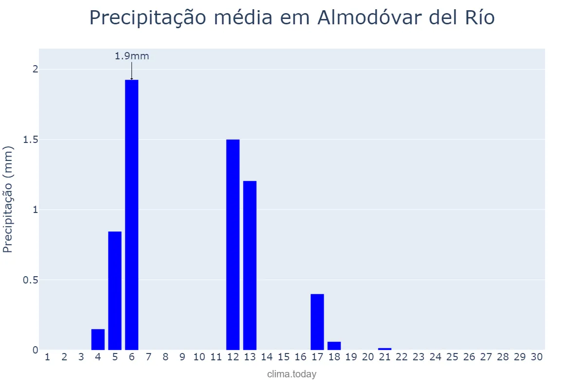 Precipitação em junho em Almodóvar del Río, Andalusia, ES