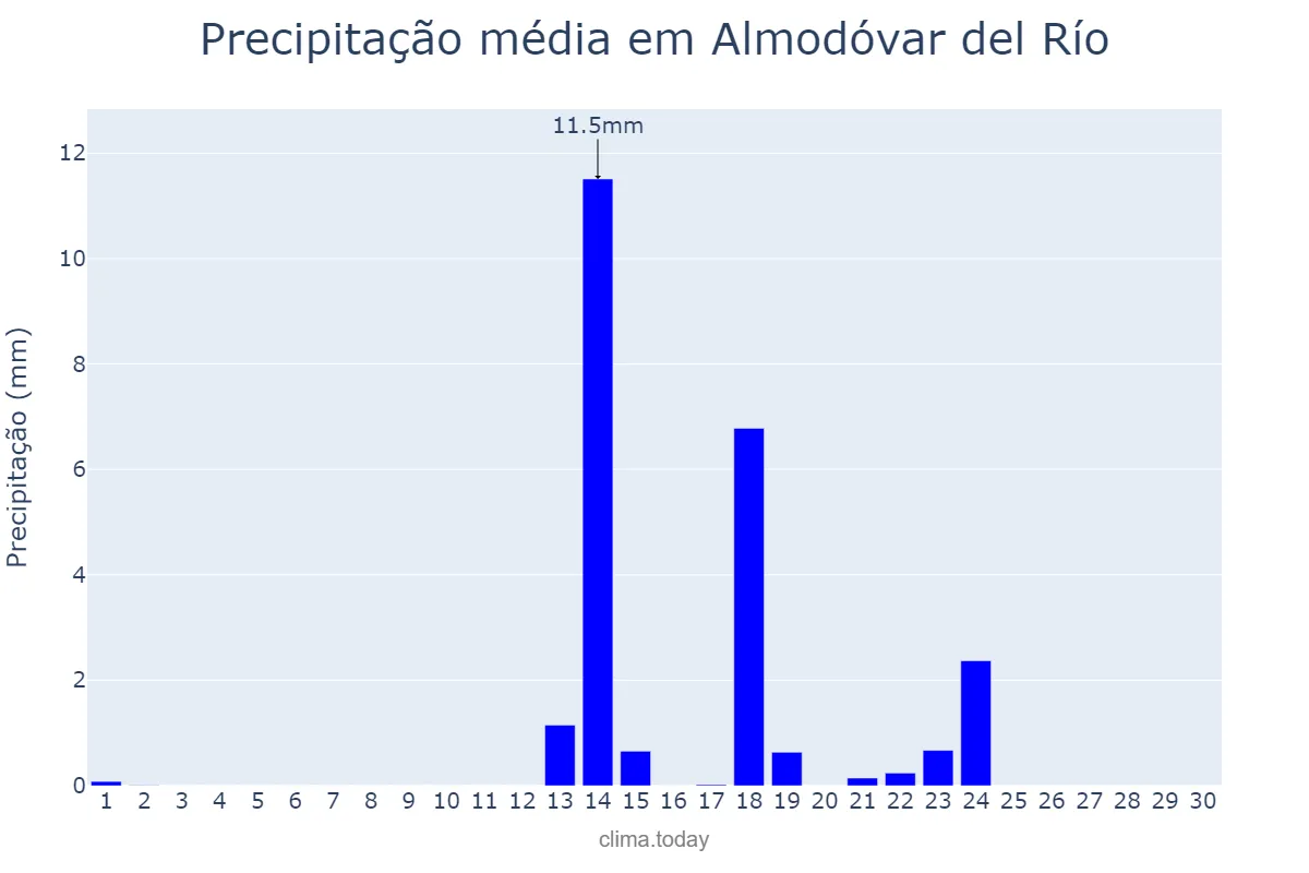 Precipitação em setembro em Almodóvar del Río, Andalusia, ES