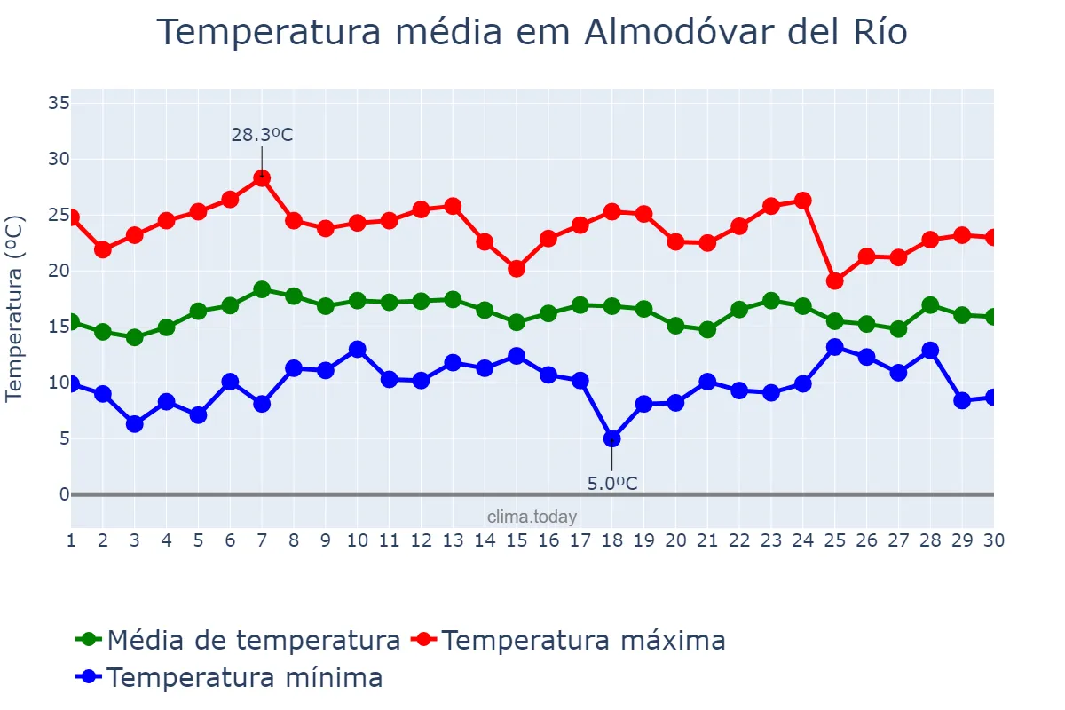 Temperatura em abril em Almodóvar del Río, Andalusia, ES