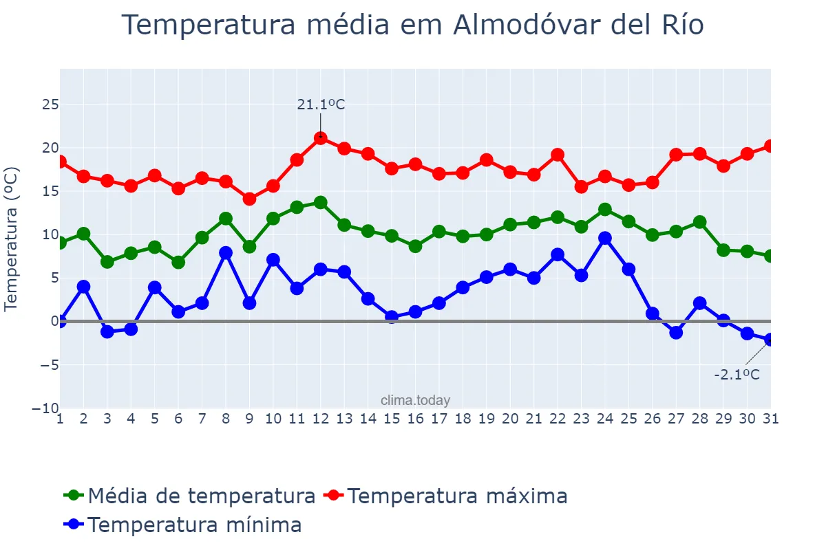 Temperatura em dezembro em Almodóvar del Río, Andalusia, ES