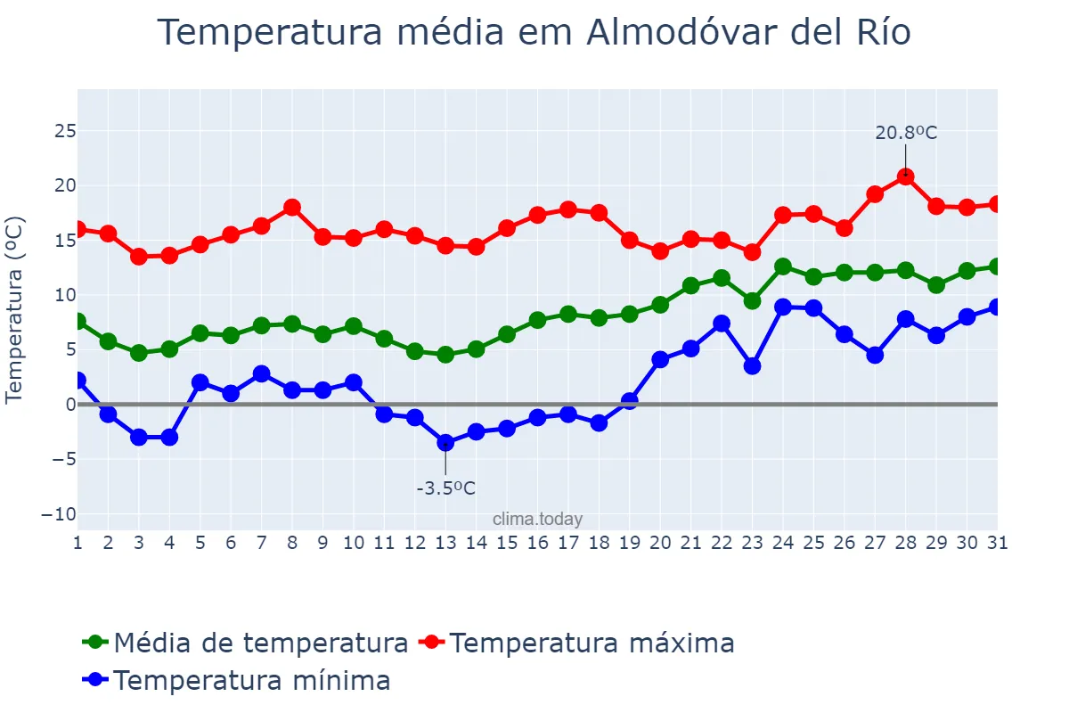 Temperatura em janeiro em Almodóvar del Río, Andalusia, ES