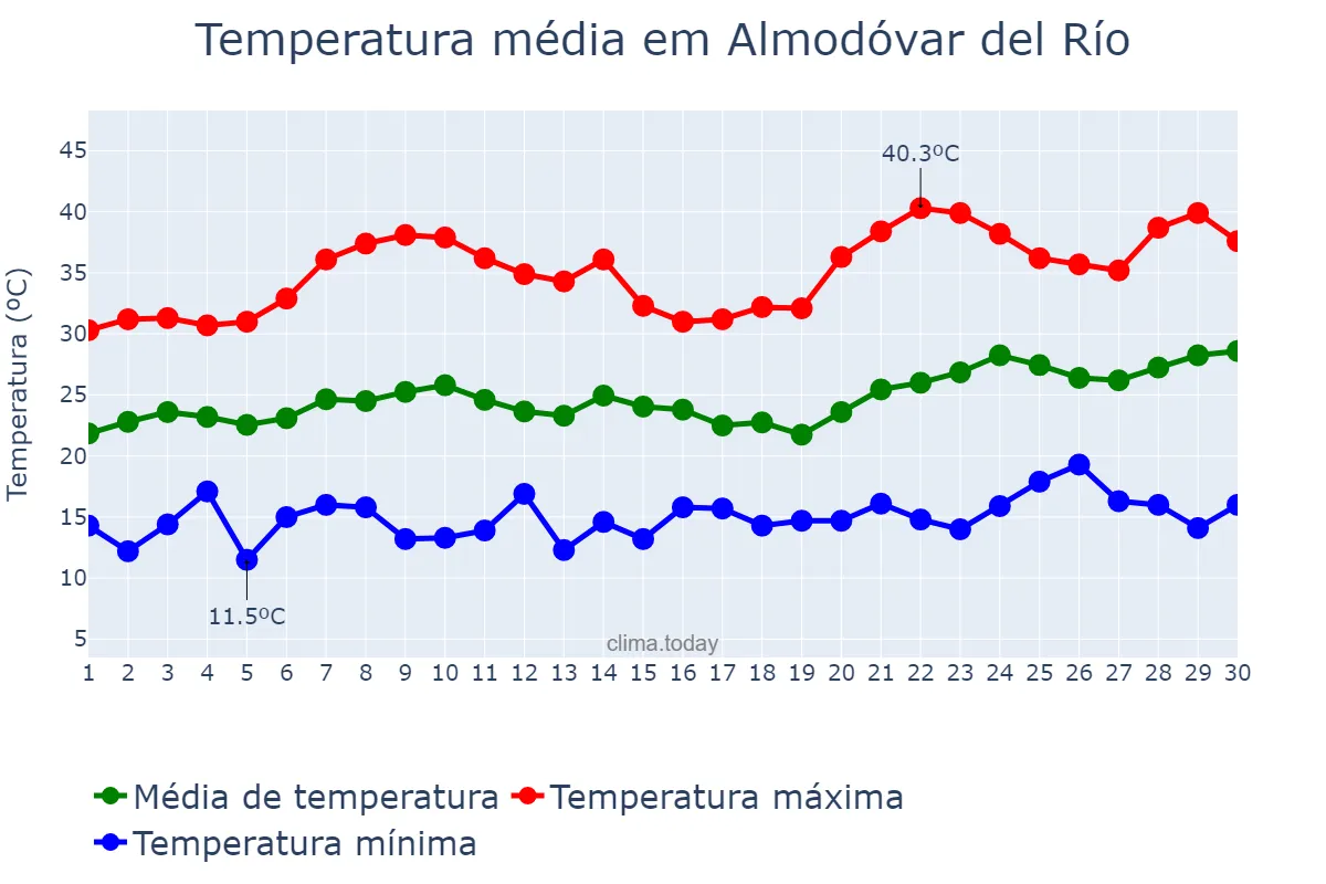 Temperatura em junho em Almodóvar del Río, Andalusia, ES