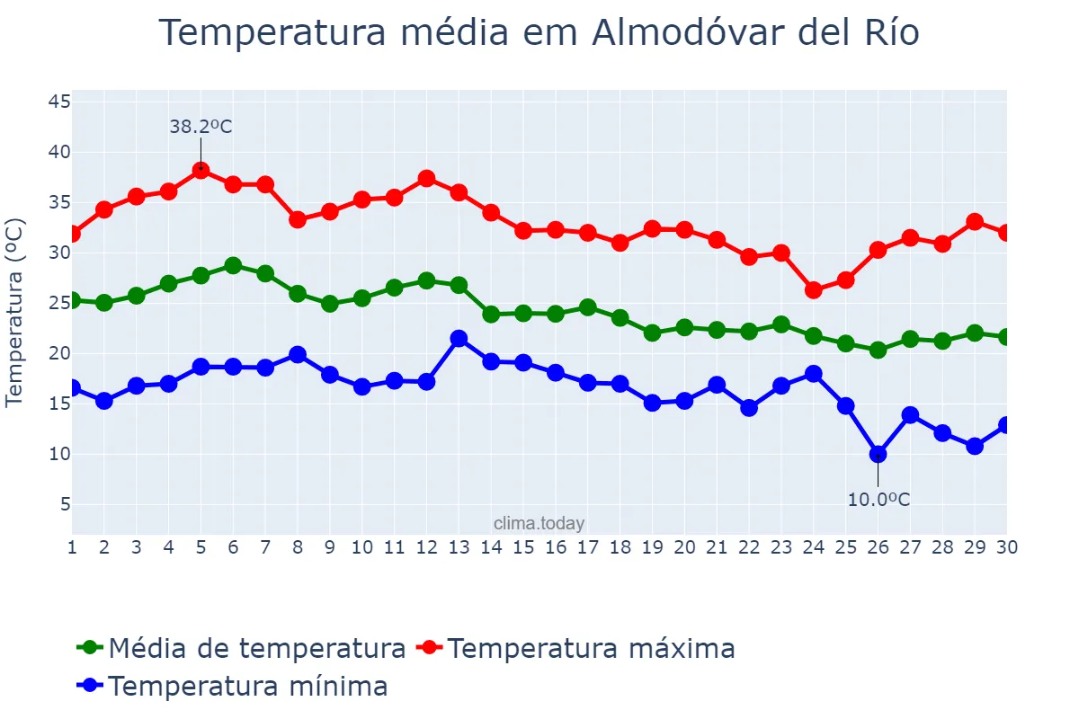 Temperatura em setembro em Almodóvar del Río, Andalusia, ES