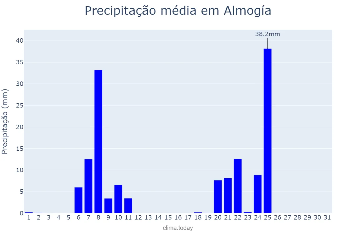 Precipitação em janeiro em Almogía, Andalusia, ES