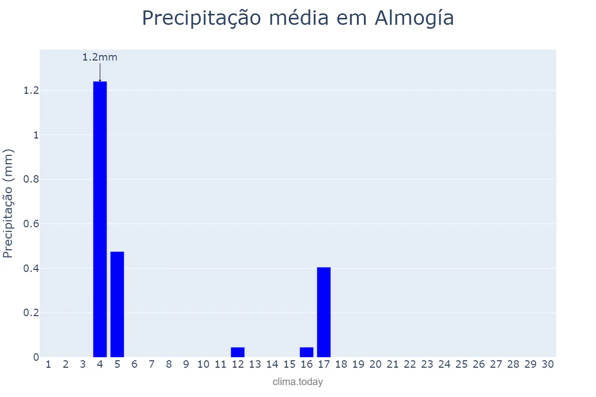 Precipitação em junho em Almogía, Andalusia, ES