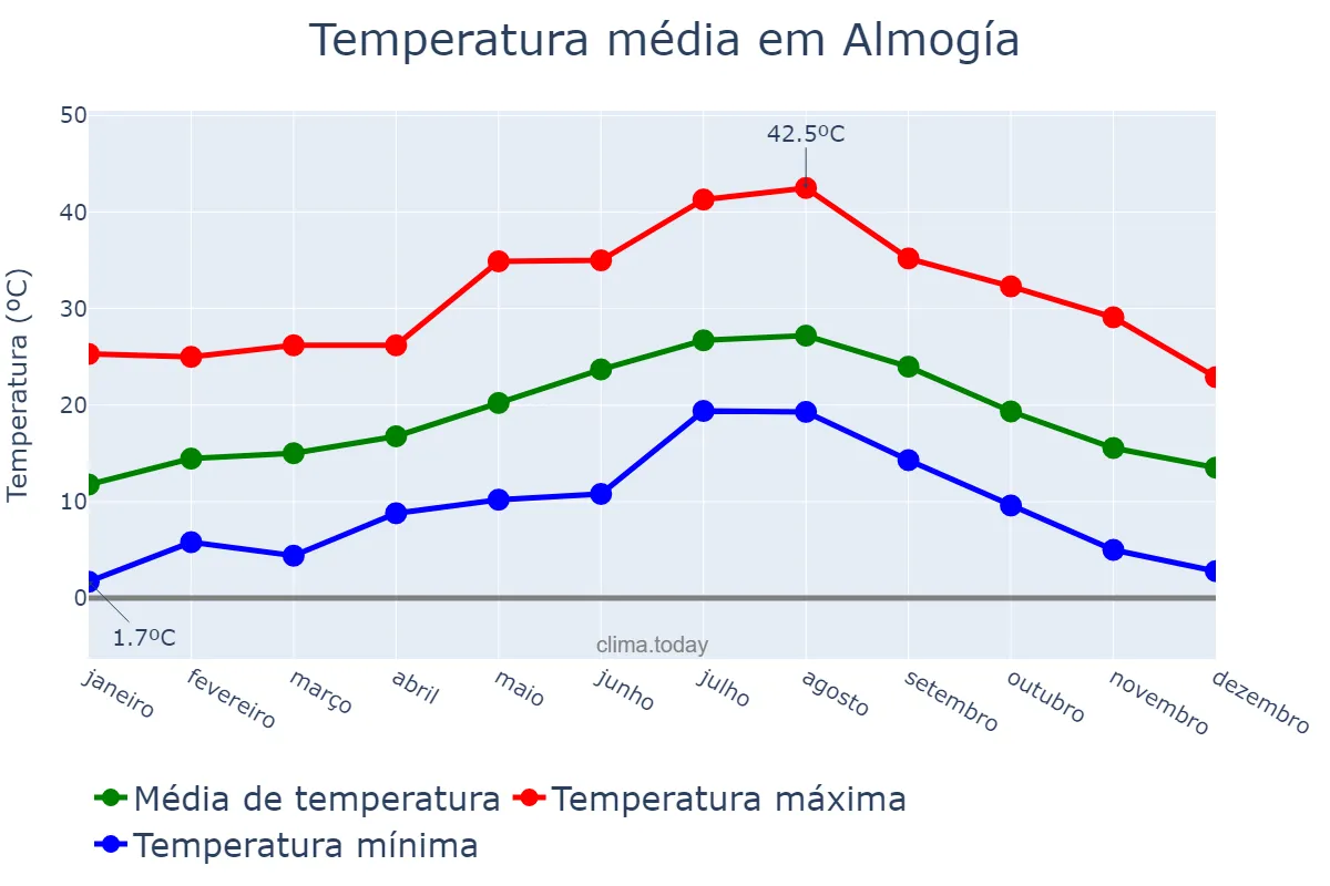 Temperatura anual em Almogía, Andalusia, ES