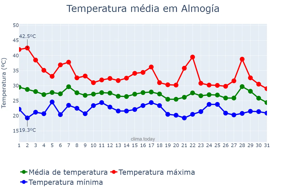 Temperatura em agosto em Almogía, Andalusia, ES