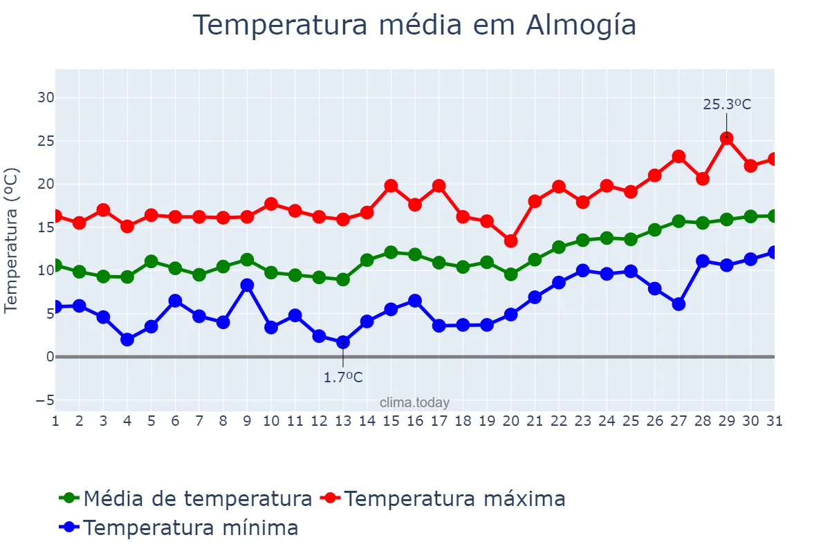 Temperatura em janeiro em Almogía, Andalusia, ES