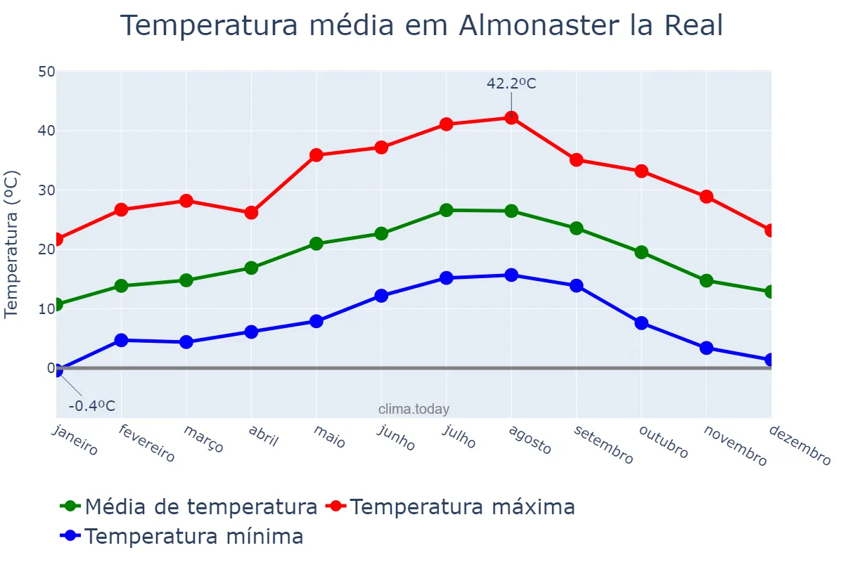 Temperatura anual em Almonaster la Real, Andalusia, ES