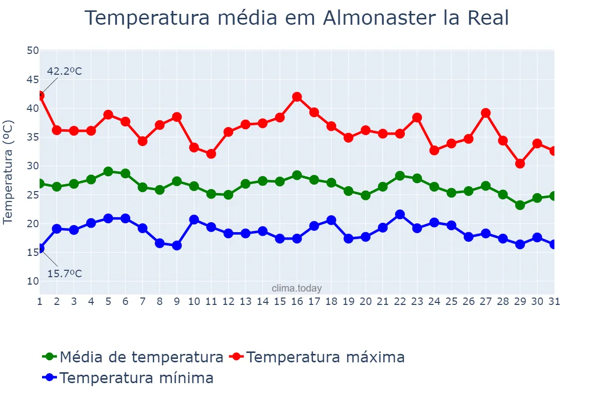 Temperatura em agosto em Almonaster la Real, Andalusia, ES