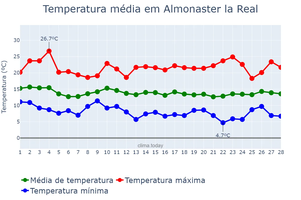 Temperatura em fevereiro em Almonaster la Real, Andalusia, ES