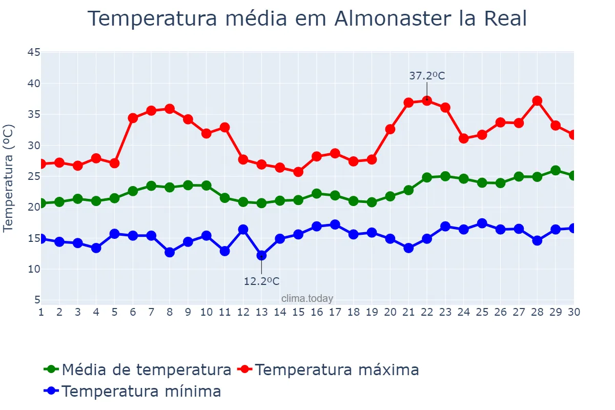 Temperatura em junho em Almonaster la Real, Andalusia, ES