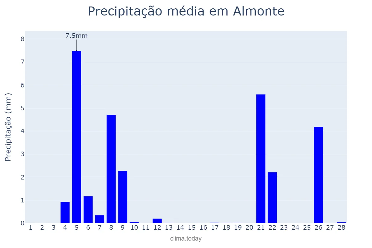 Precipitação em fevereiro em Almonte, Andalusia, ES