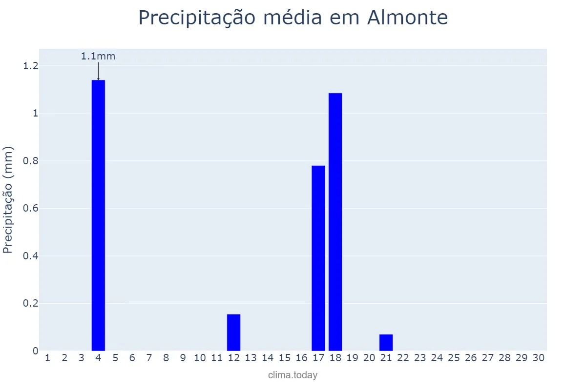 Precipitação em junho em Almonte, Andalusia, ES