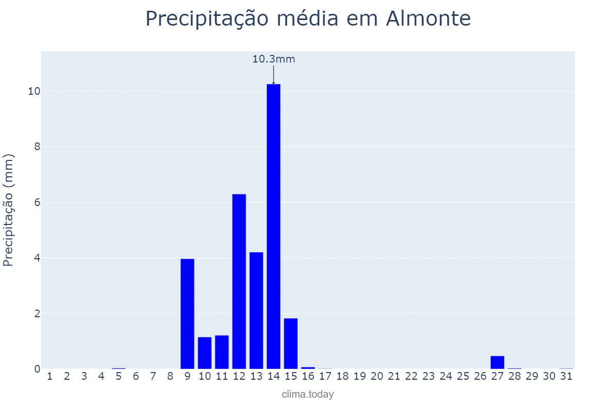 Precipitação em maio em Almonte, Andalusia, ES