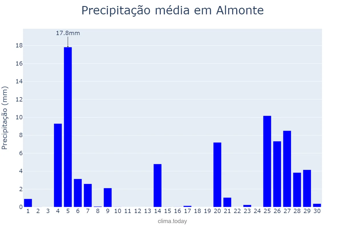 Precipitação em novembro em Almonte, Andalusia, ES