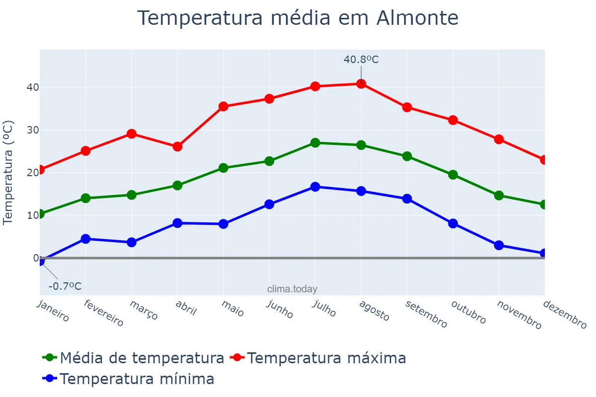 Temperatura anual em Almonte, Andalusia, ES