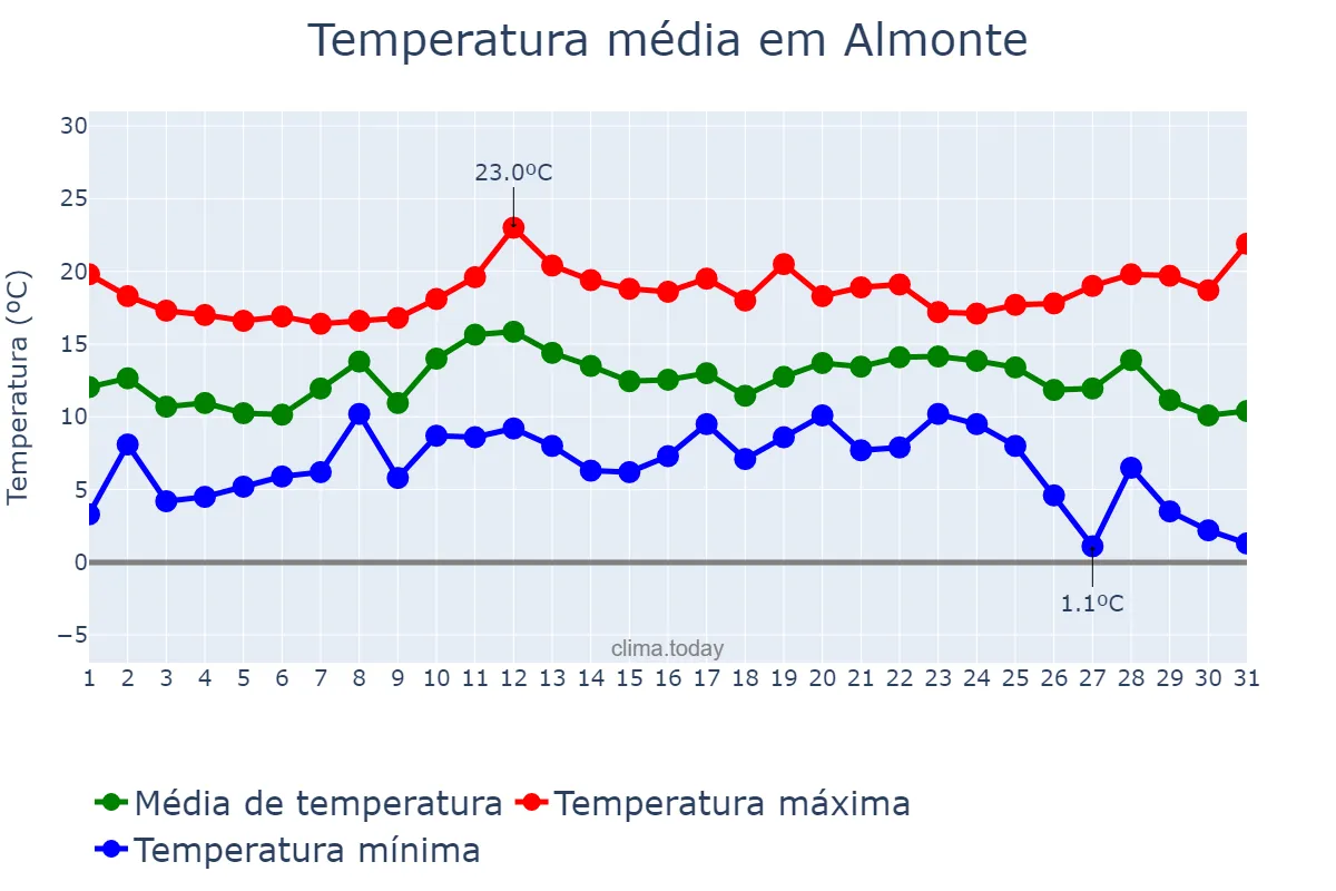 Temperatura em dezembro em Almonte, Andalusia, ES