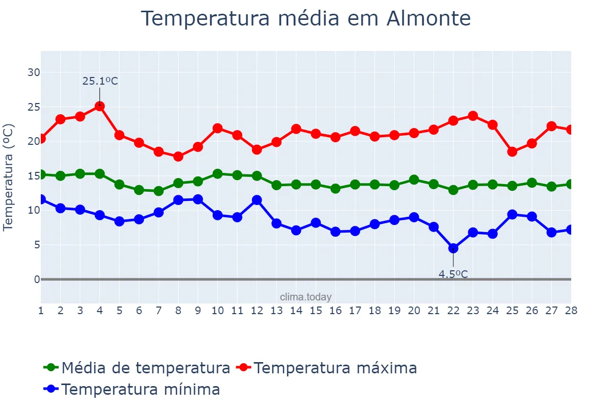 Temperatura em fevereiro em Almonte, Andalusia, ES