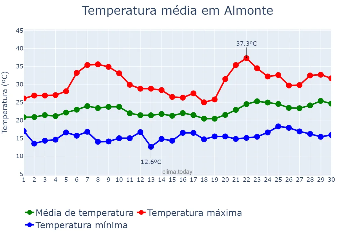 Temperatura em junho em Almonte, Andalusia, ES
