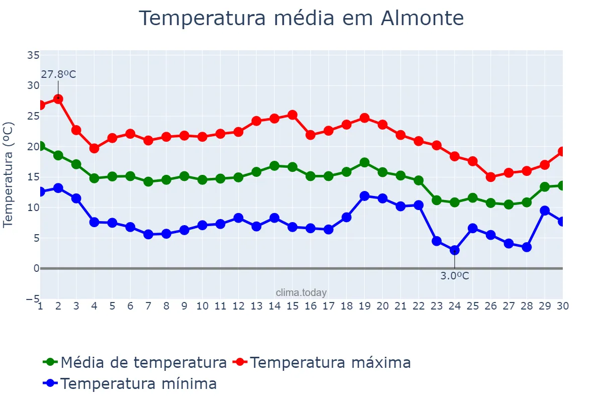 Temperatura em novembro em Almonte, Andalusia, ES