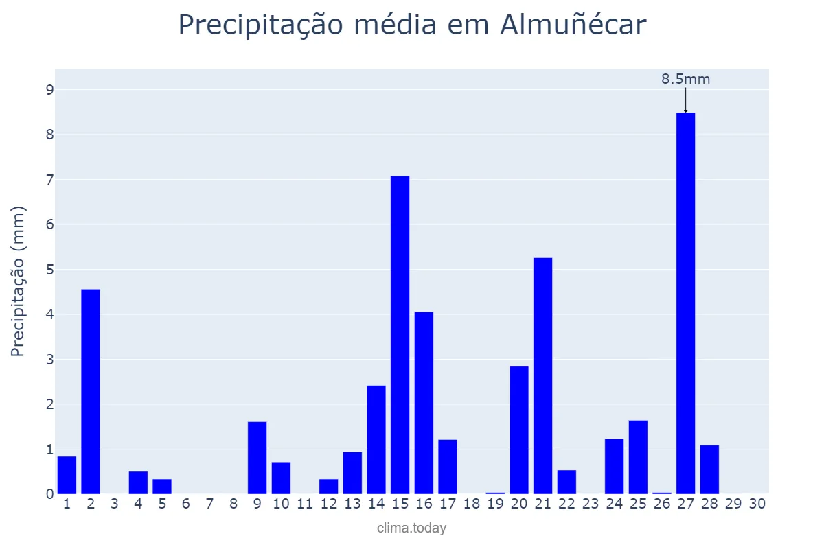 Precipitação em abril em Almuñécar, Andalusia, ES