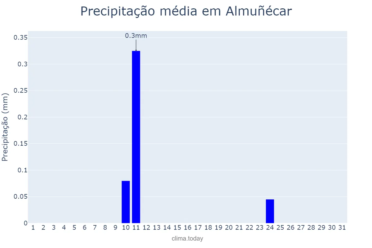 Precipitação em agosto em Almuñécar, Andalusia, ES