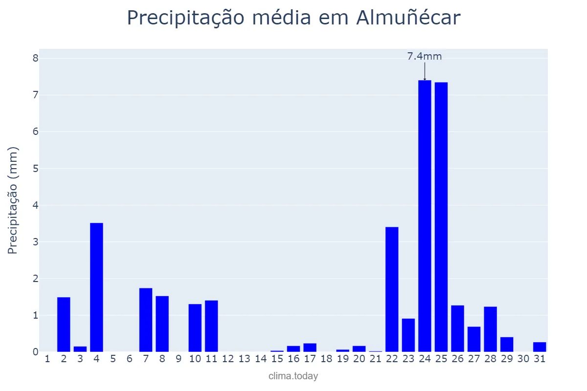Precipitação em dezembro em Almuñécar, Andalusia, ES
