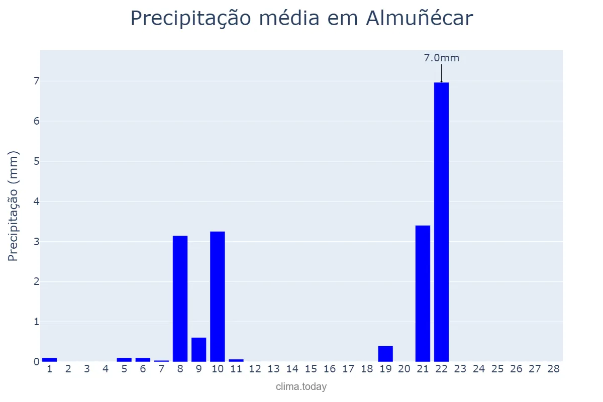 Precipitação em fevereiro em Almuñécar, Andalusia, ES