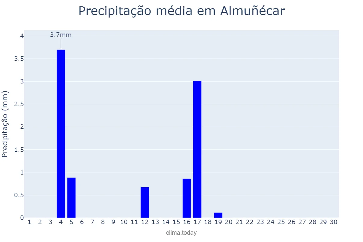 Precipitação em junho em Almuñécar, Andalusia, ES