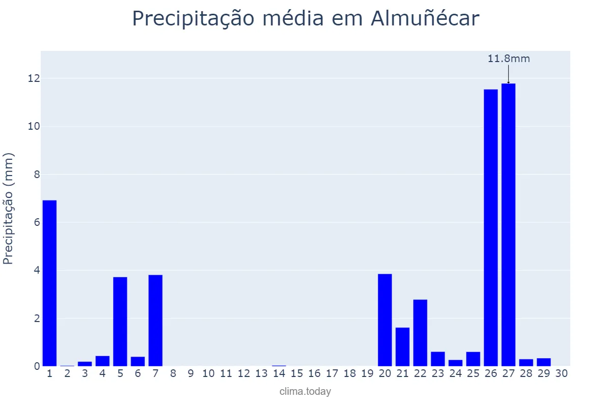 Precipitação em novembro em Almuñécar, Andalusia, ES