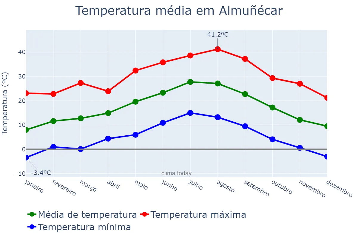 Temperatura anual em Almuñécar, Andalusia, ES