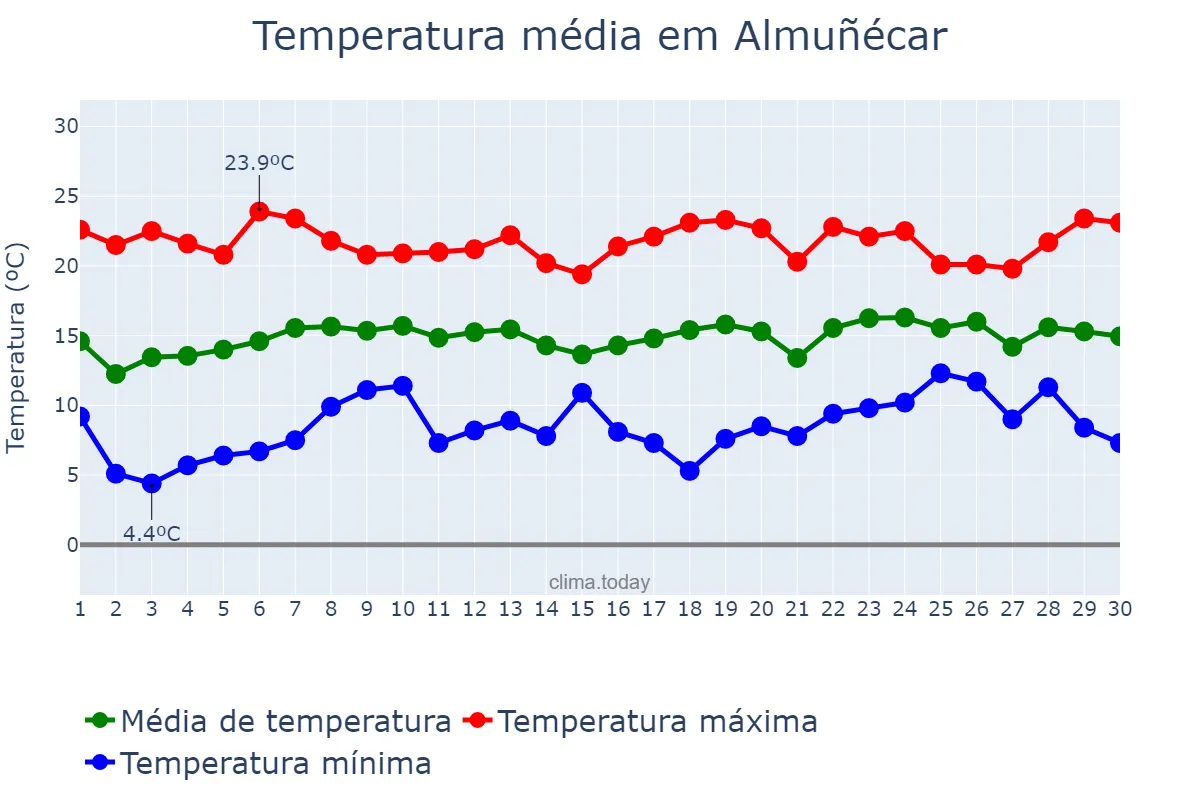 Temperatura em abril em Almuñécar, Andalusia, ES