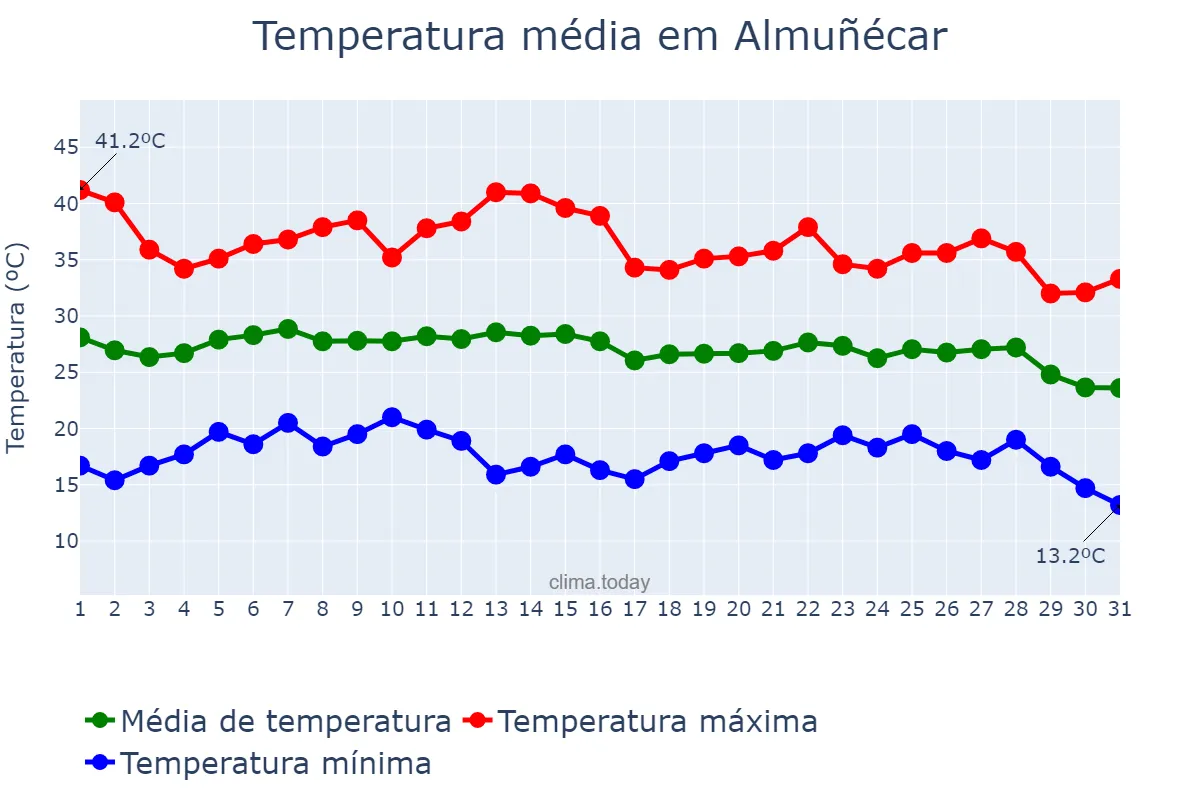 Temperatura em agosto em Almuñécar, Andalusia, ES