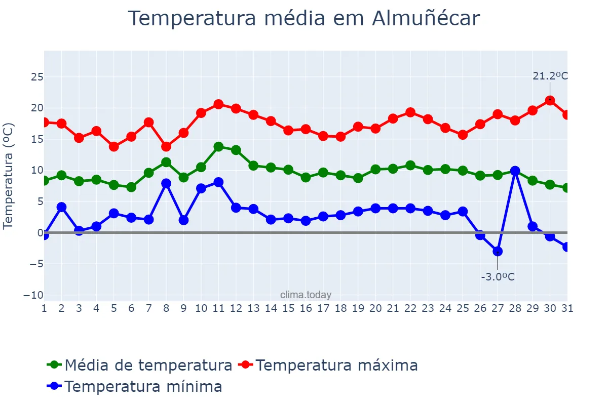 Temperatura em dezembro em Almuñécar, Andalusia, ES